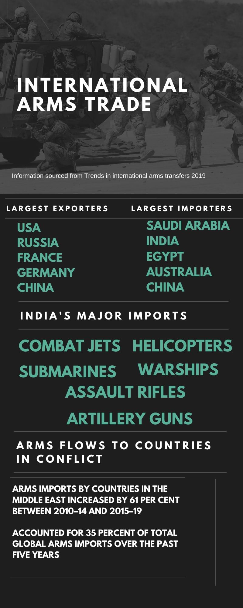 International arms trade: Facts and figures