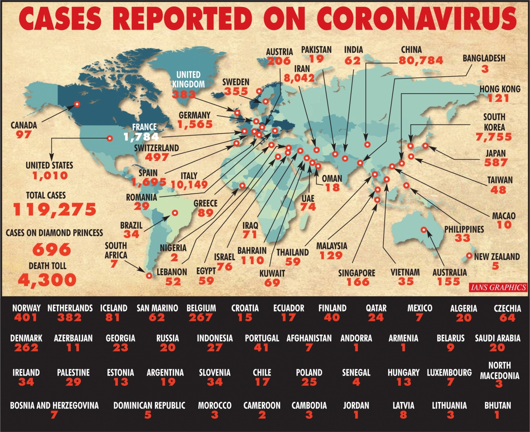 Number of coronavirus cases reported globally (as of March 11 morning)