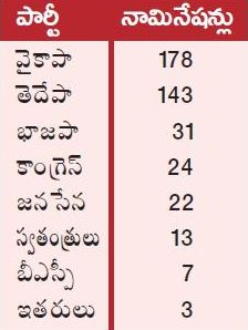 chittor  mptc nominations