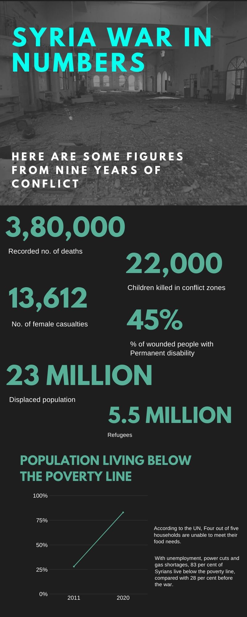 Displaced, jailed and killed: The Syrian war in numbers