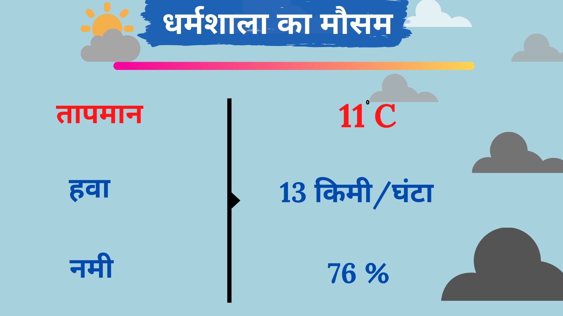 धर्मशाला का मौसम