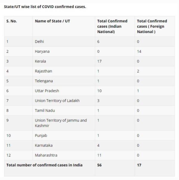 List of coronavirus cases in India