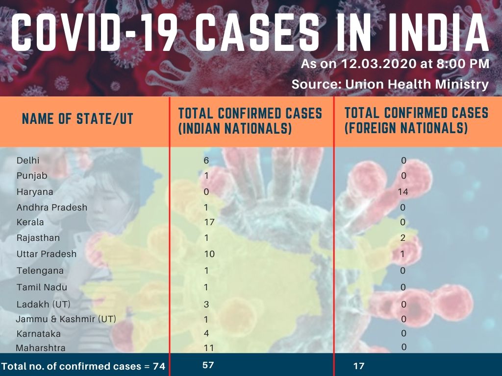 Total number of confirmed COVID 2019 cases across India * : 74