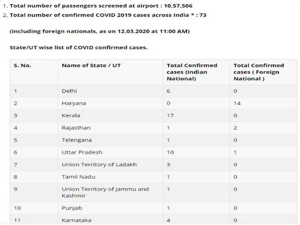 India reports 73 positive cases