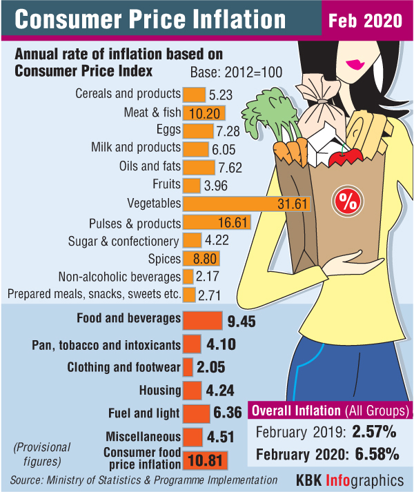 Cheaper food items pull Feb retail inflation down to 6.58%