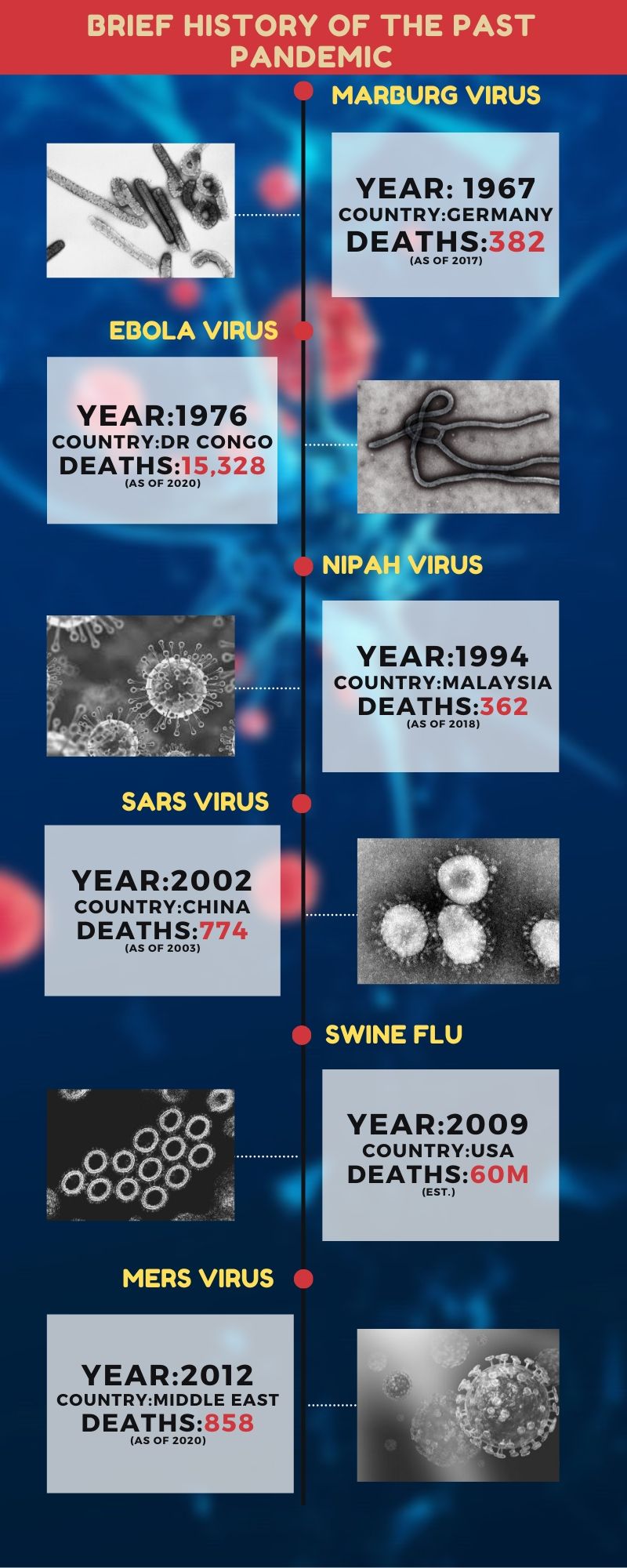 Brief history of past pandemic