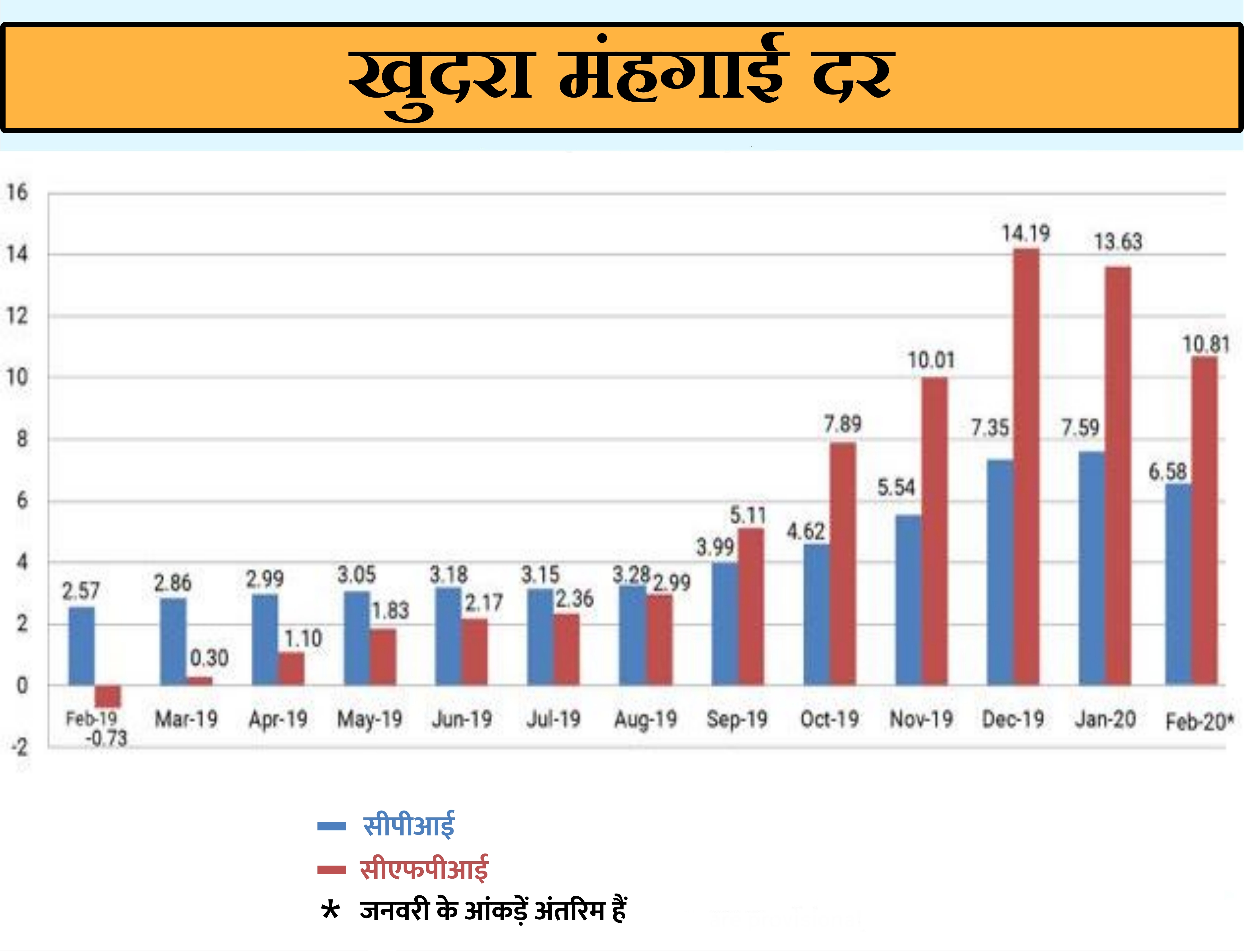 फरवरी में खुदरा मुद्रास्फीति नरम पड़कर 6.58 प्रतिशत रही