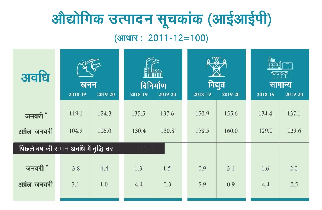 business news, iip, mining, manufacturing, cso, कारोबार न्यूज, आईआईपी, खनन, विनिर्माण, सीएसओ, केंद्रीय सांख्यिकी कार्यालय