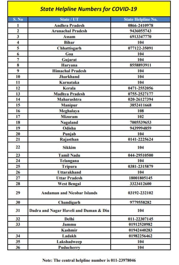 States/Union Territories helpline numbers for  COVID19 released by Government of India