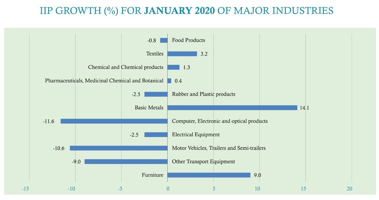 Growth of major industries (Source: Ministry of Statistics and Programme Implementation)