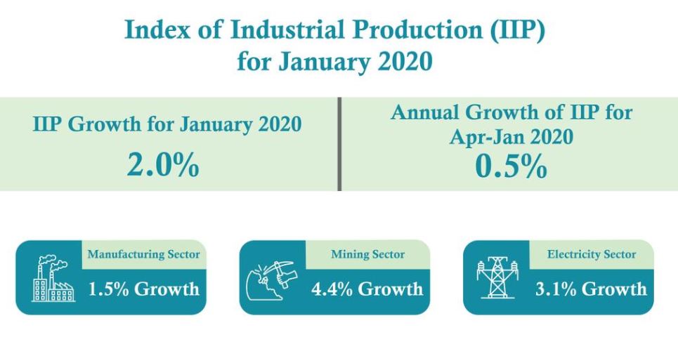 Industrial production grows 2% in January (Source: Ministry of Statistics and Programme Implementation)