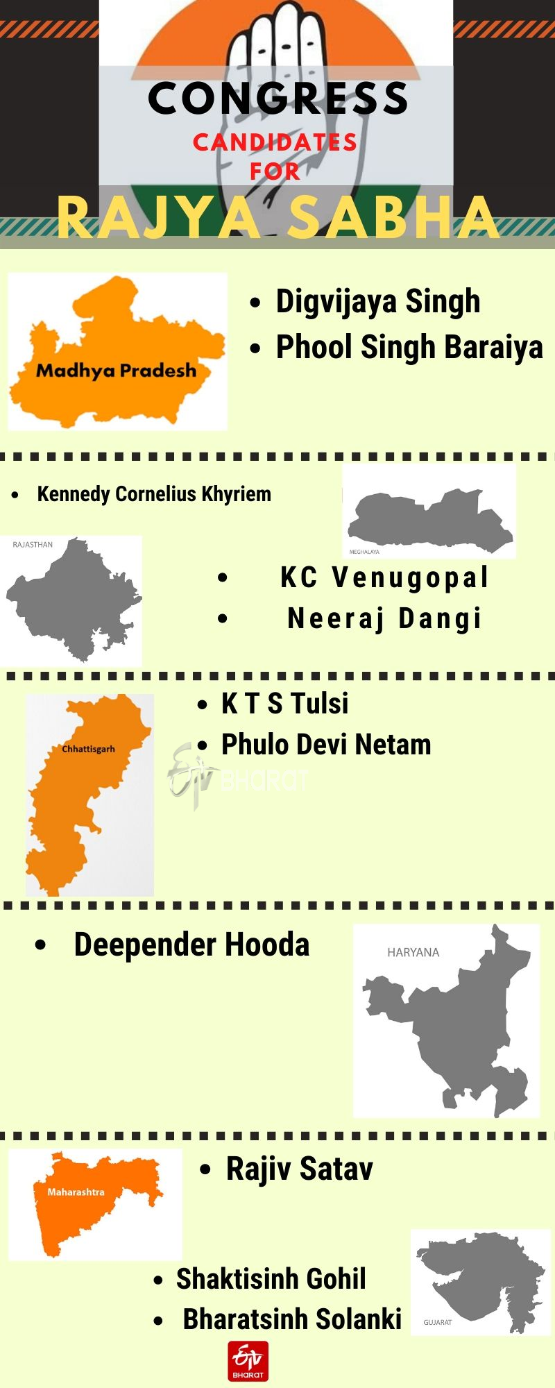 Congress names 12 candidates for Rajya Sabha polls