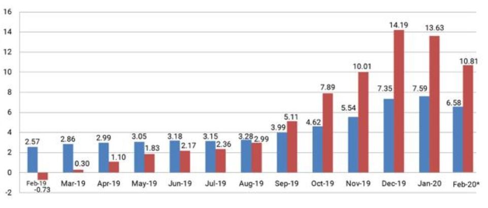 Retail inflation eases to 6.58% in February