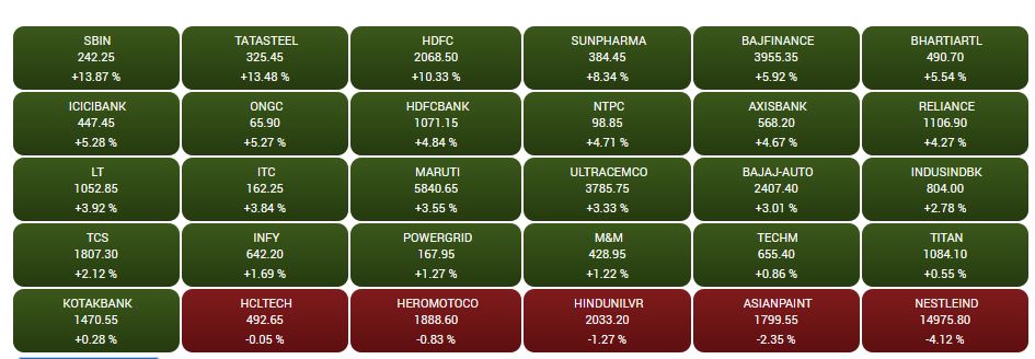 BSE Sensex View after closing.