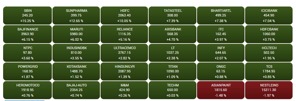 BSE view at 1:13 pm.