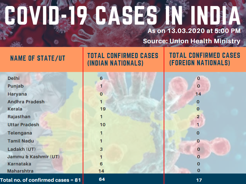 Total number of confirmed COVID 2019 cases across India * : 81