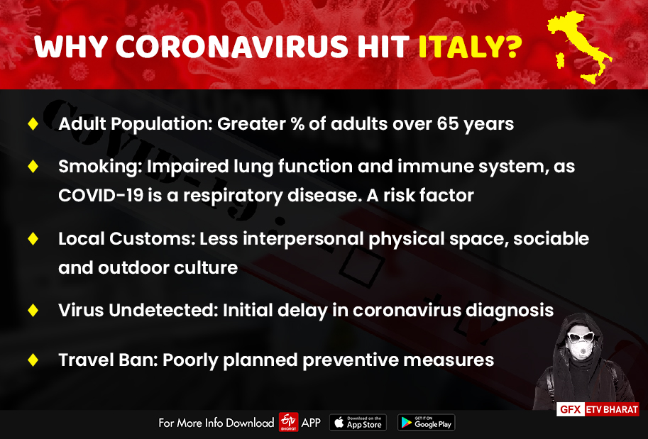 Reasons behind coronavirus hitting hard at Italy