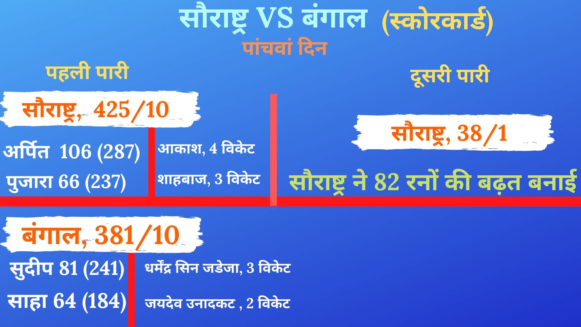 Ranji Trophy Final, Saurashtra vs Bengal