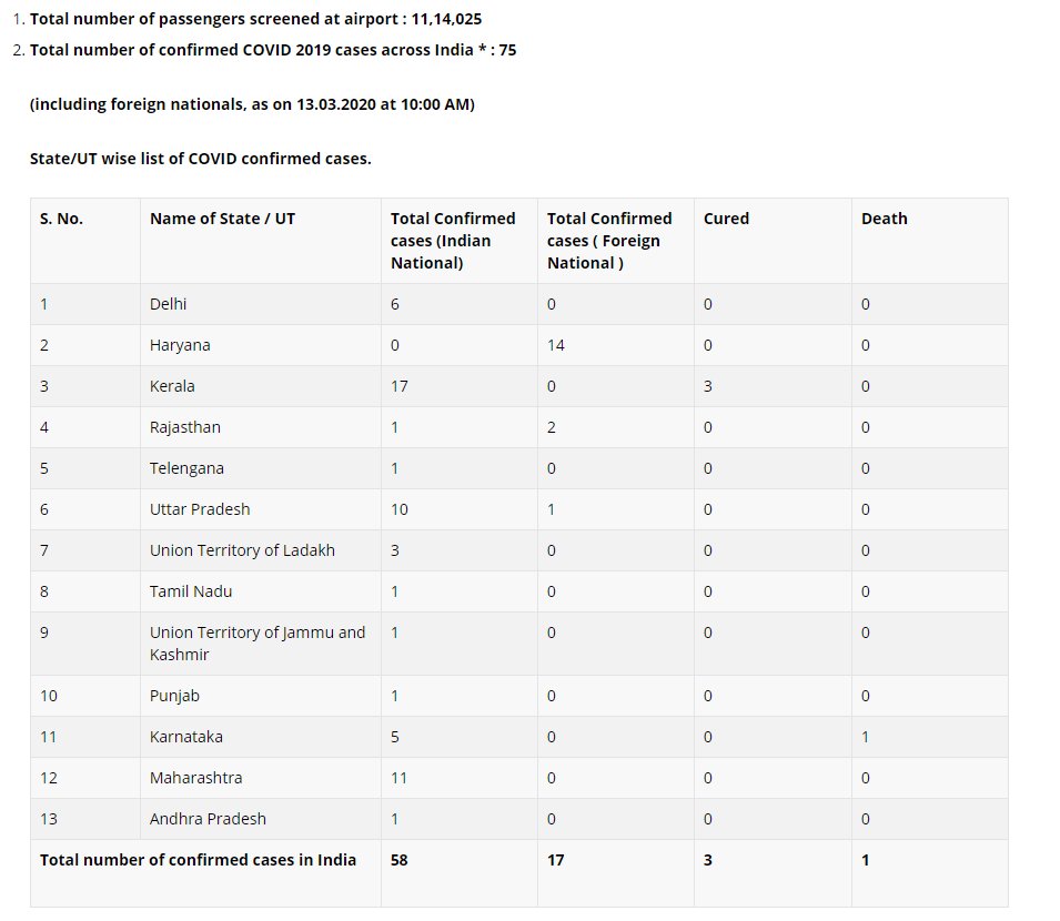 Total number of confirmed COVID-19 cases across India