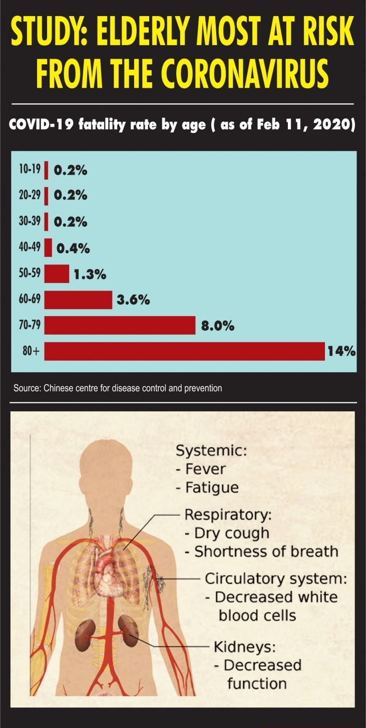 Elderly  most at risk from Covid-19