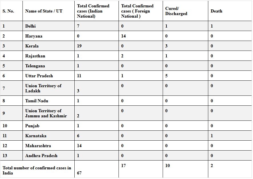 Corona virus cases in India