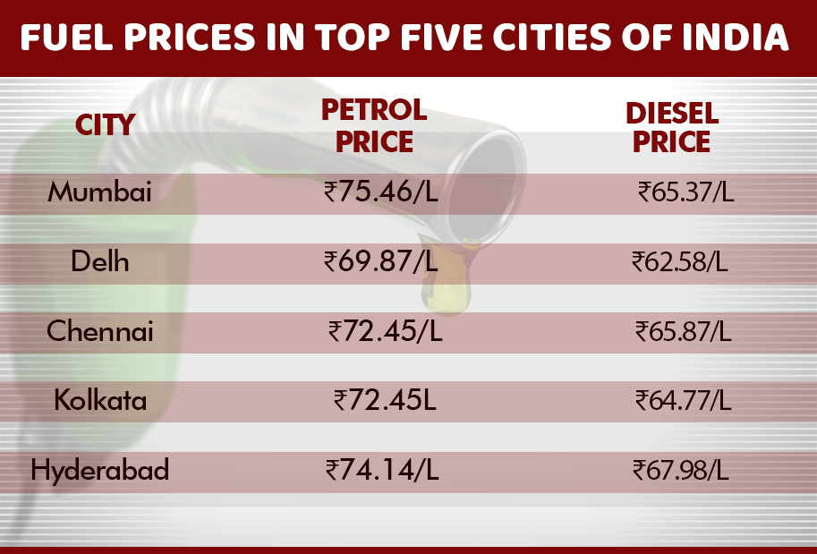 Fuel prices in top five cities of India