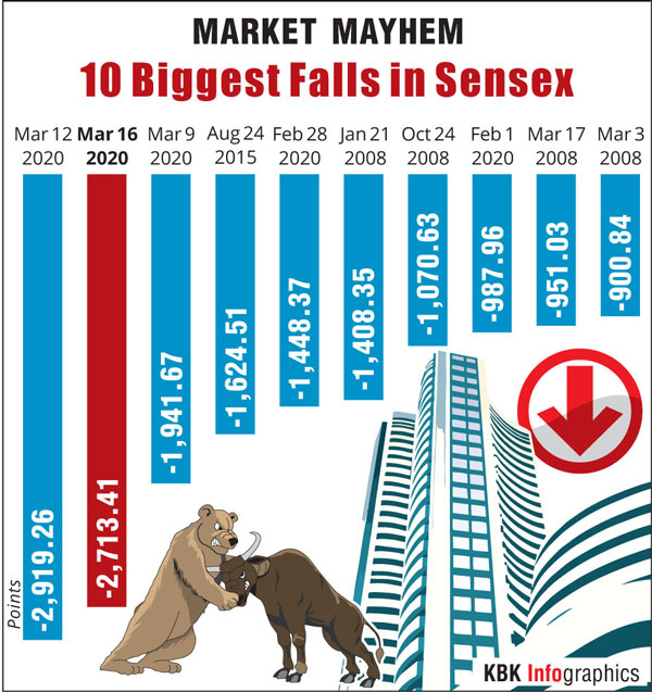 Biggest fall in Sensex