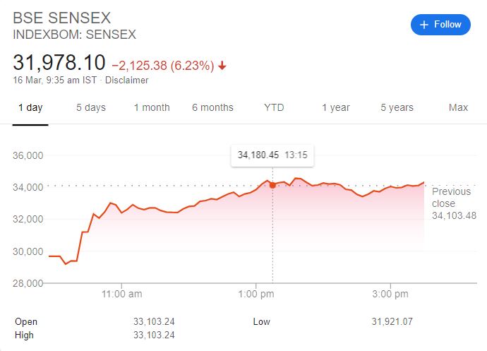 Sensex lost 2,000 points