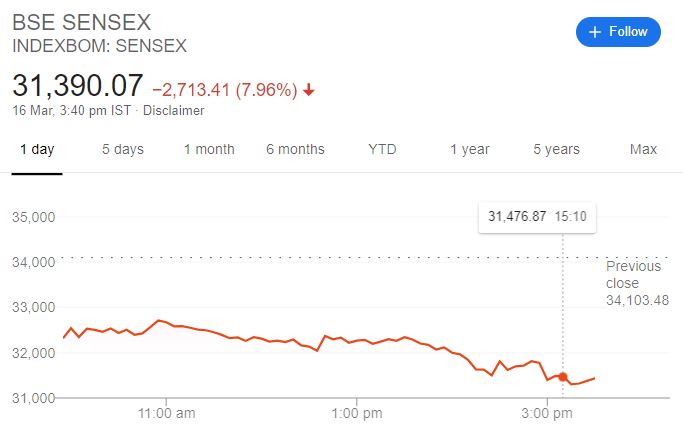 Sensex movement on Tuesday, Source: Google