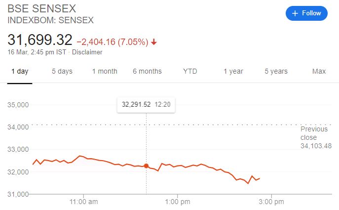 sensex movement at 2:45, Source: Google