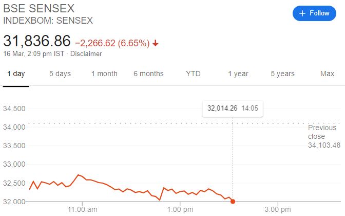 sensex movement till 2 pm, Source:Google