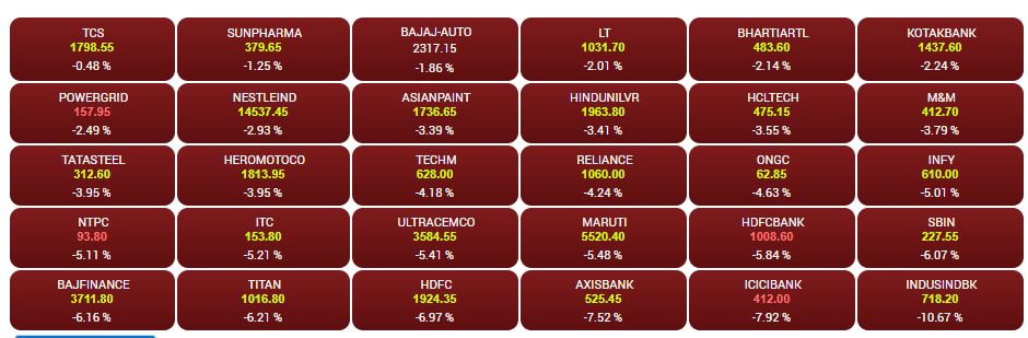 Sensex 30 view