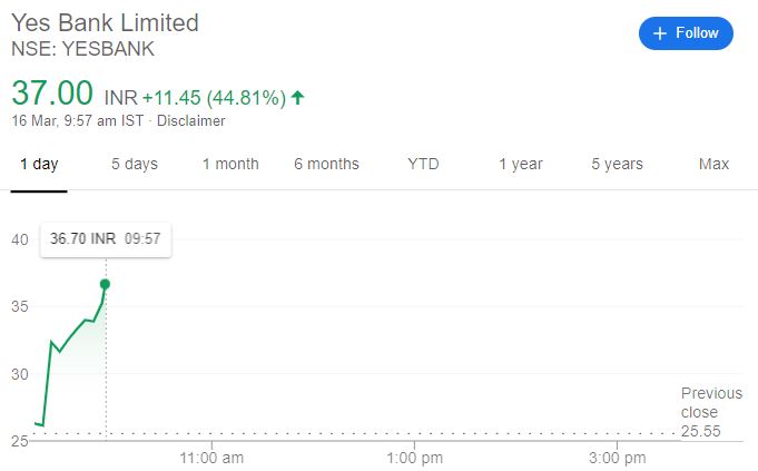 Yes bank shares at NSE, Source: Google