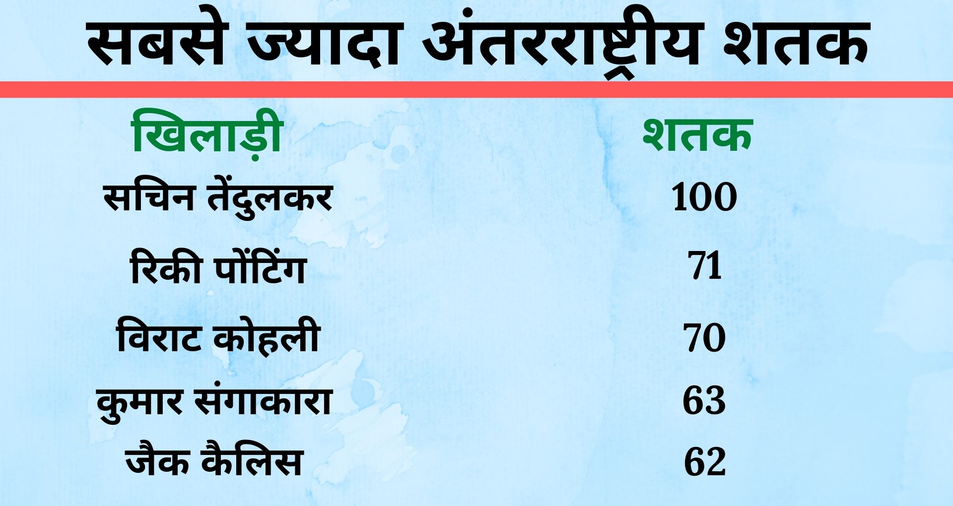 सबसे ज्यादा अंतरराष्ट्रीय शतक लगाने वाले खिलाड़ी