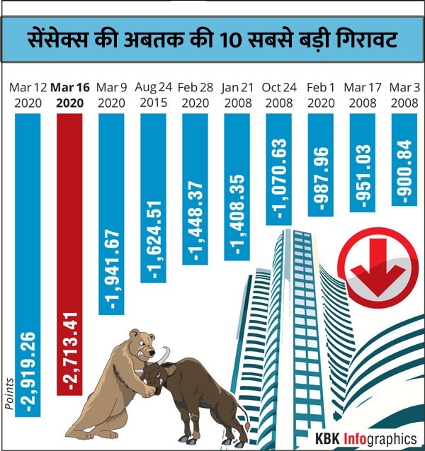द 'लाल' स्ट्रीट: सेंसेक्स में दूसरी बड़ी गिरावट, 2,713 अंक लुढ़का, निफ्टी 9,200 अंक से नीचे