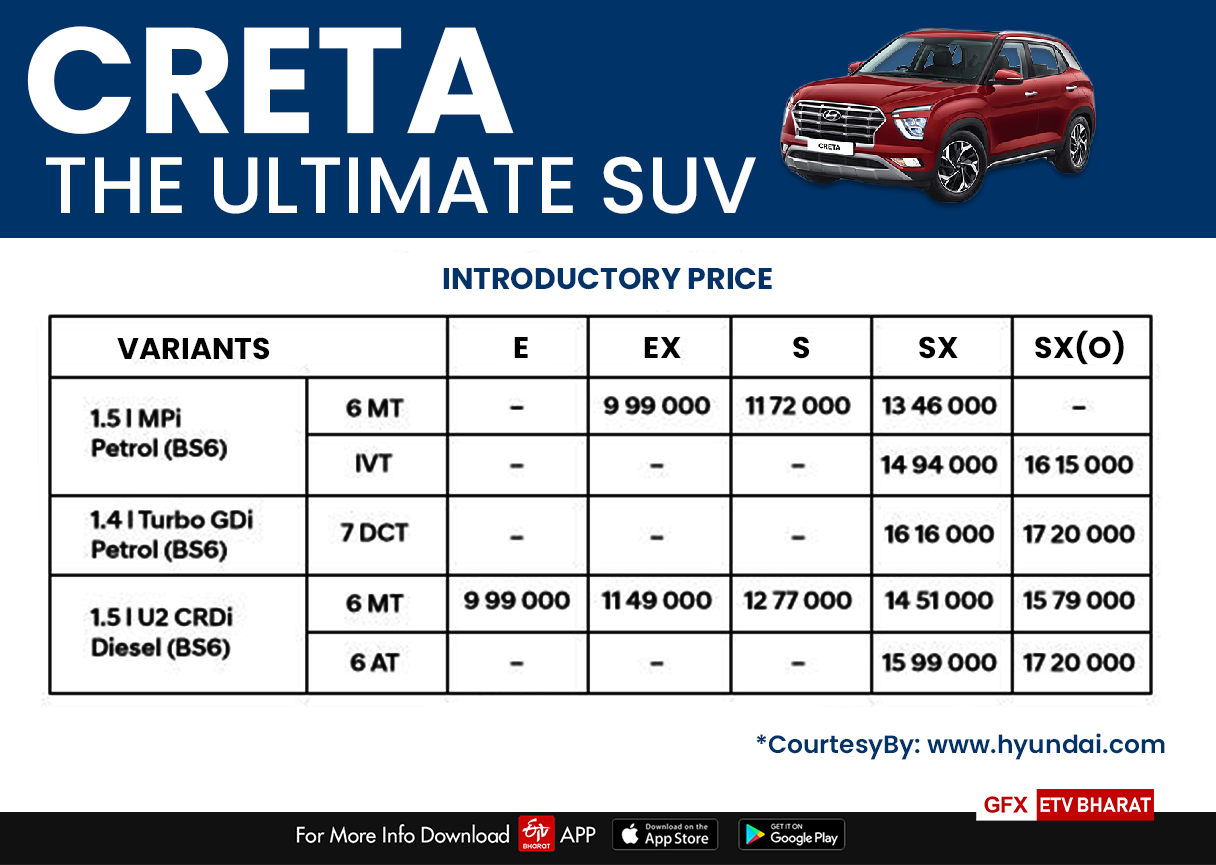 Price of CRETA, by Hyundai