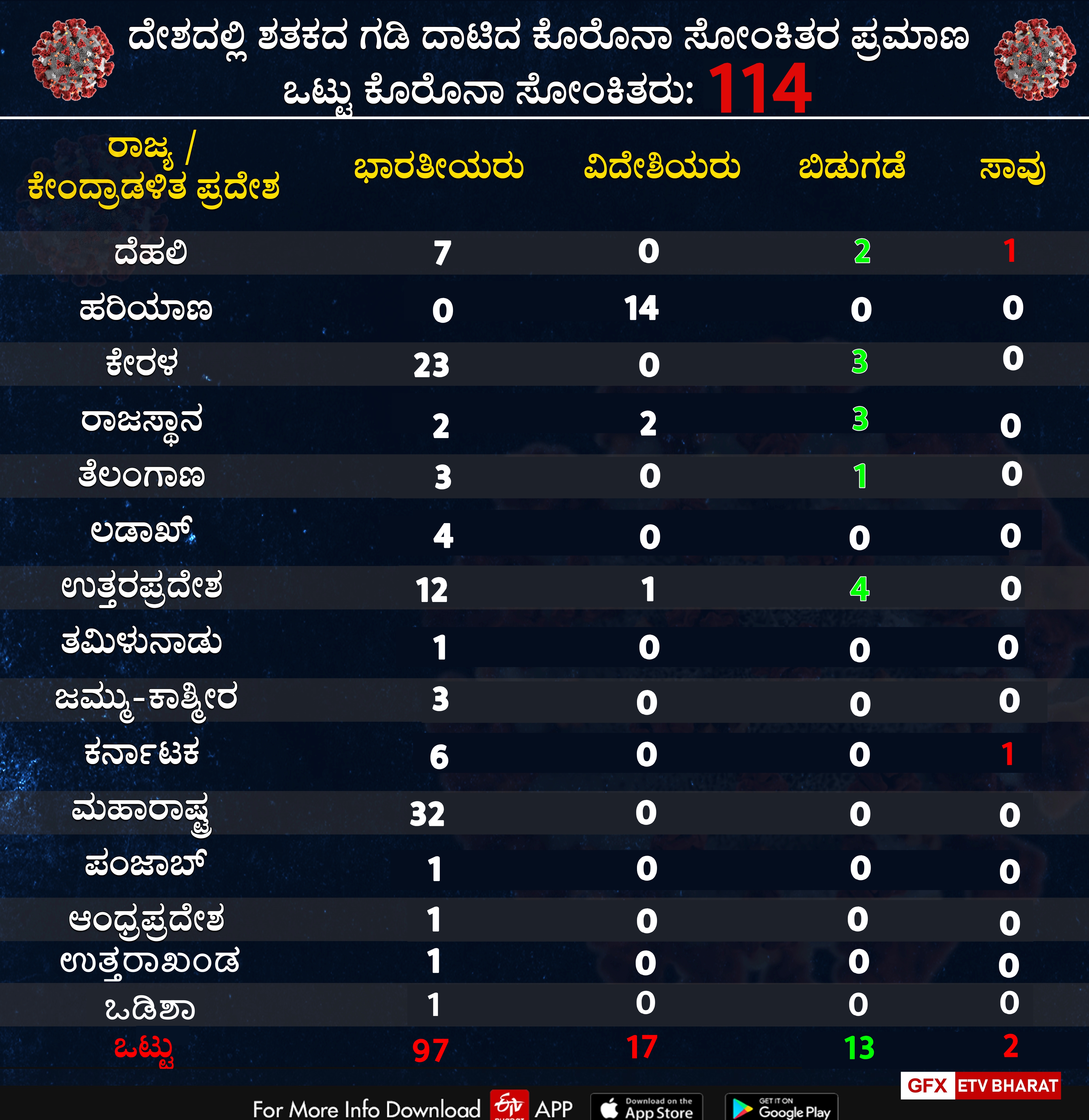 confirmed COVID 2019 cases across India 114,ಎರಡು ಸಾವು ಸೇರಿದಂತೆ 114 ಜನರಲ್ಲಿ ಕೊರೊನಾ ಸೋಂಕು