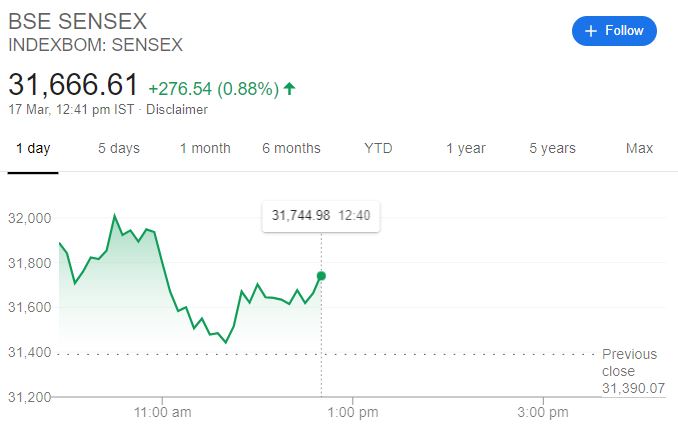 Sensex movement at 12:41, source: Google