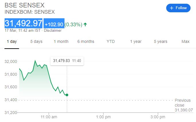 sensex movement at 11:42 am, Source:google