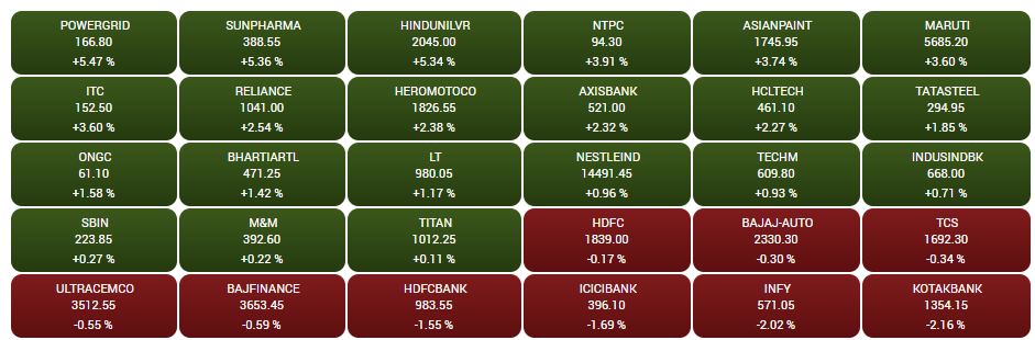 Top gainers and losers