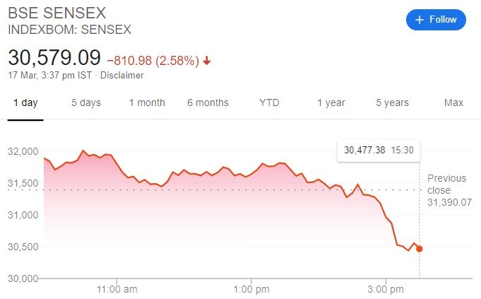 corona outbreak continues on the market sensex 34 and nifty below 36 months