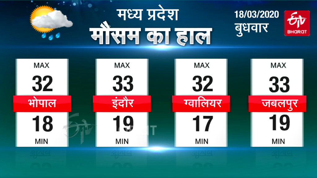 Today's weather in Madhya Pradesh