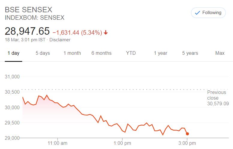 सेंसेक्स 1,600 अंक गिरकर 29 हजार के नीचे