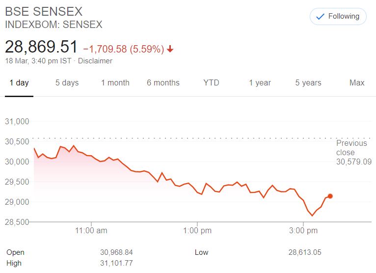 सेंसेक्स 1,700 अंक गिरकर 29 हजार के नीचे बंद