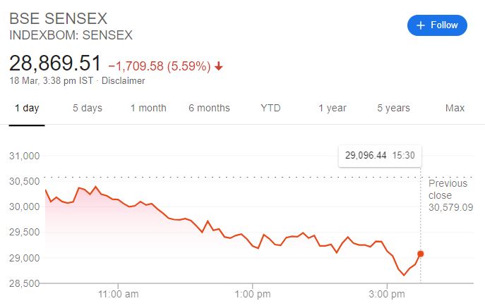 Sensex movement on Wednesday, Source:Google