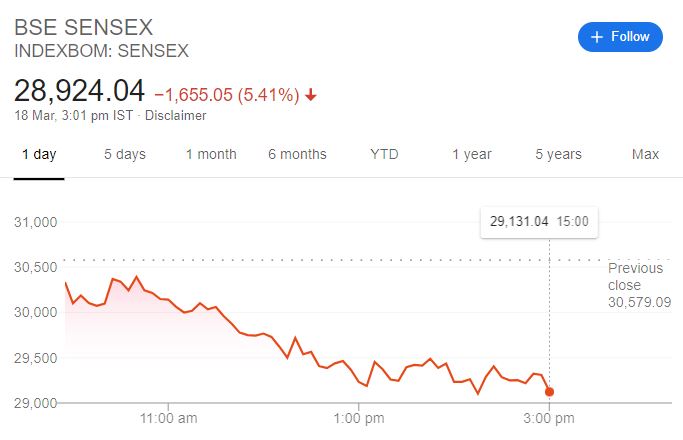 Sensex movement at 3:01 pm, Source: Google