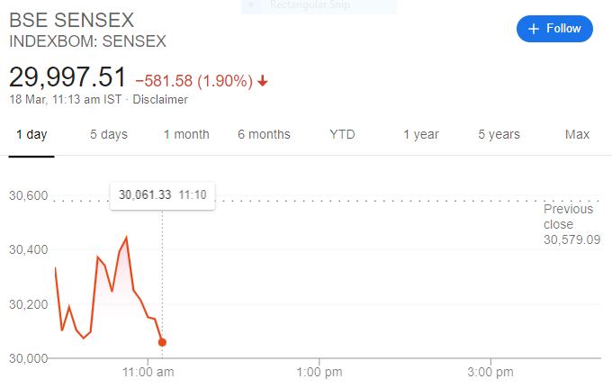 Sensex movement at 11:13 am, Source:Google