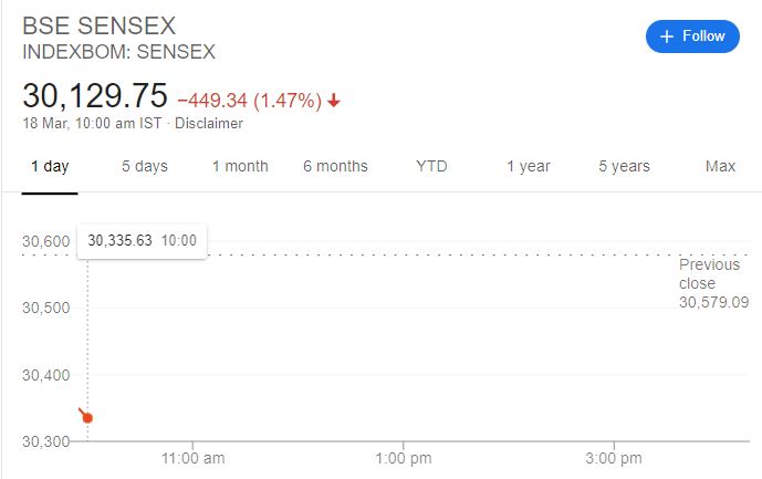 Sensex movement at 10 am, Source:Google