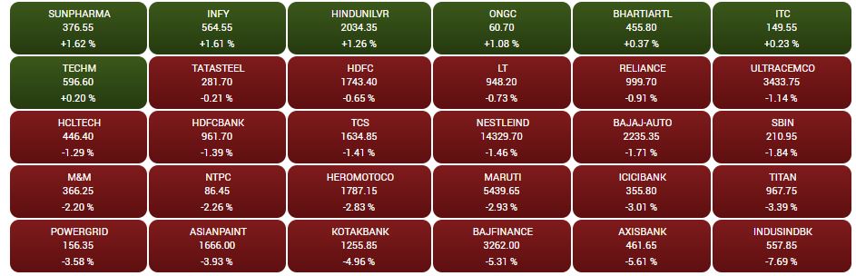 Top gainers and losers