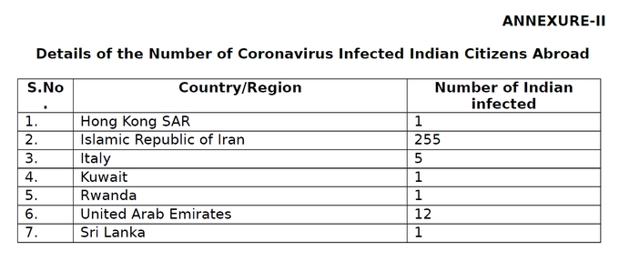 Number of Indian citizens infected abroad